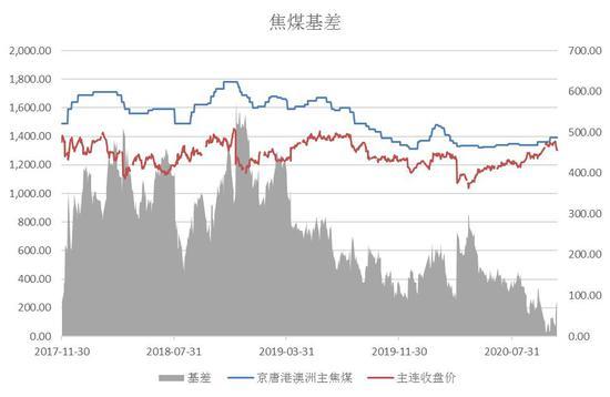 中辉期货：焦煤现货持续走强 期货高位震荡(图1)