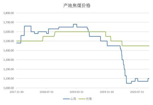 中辉期货：焦煤现货持续走强 期货高位震荡(图2)