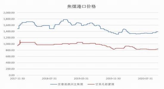 中辉期货：焦煤现货持续走强 期货高位震荡(图3)