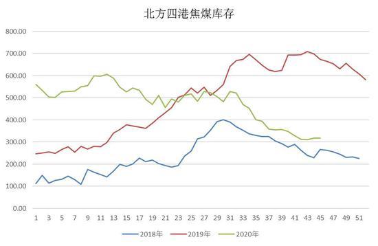 中辉期货：焦煤现货持续走强 期货高位震荡(图5)