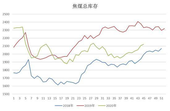 中辉期货：焦煤现货持续走强 期货高位震荡(图8)